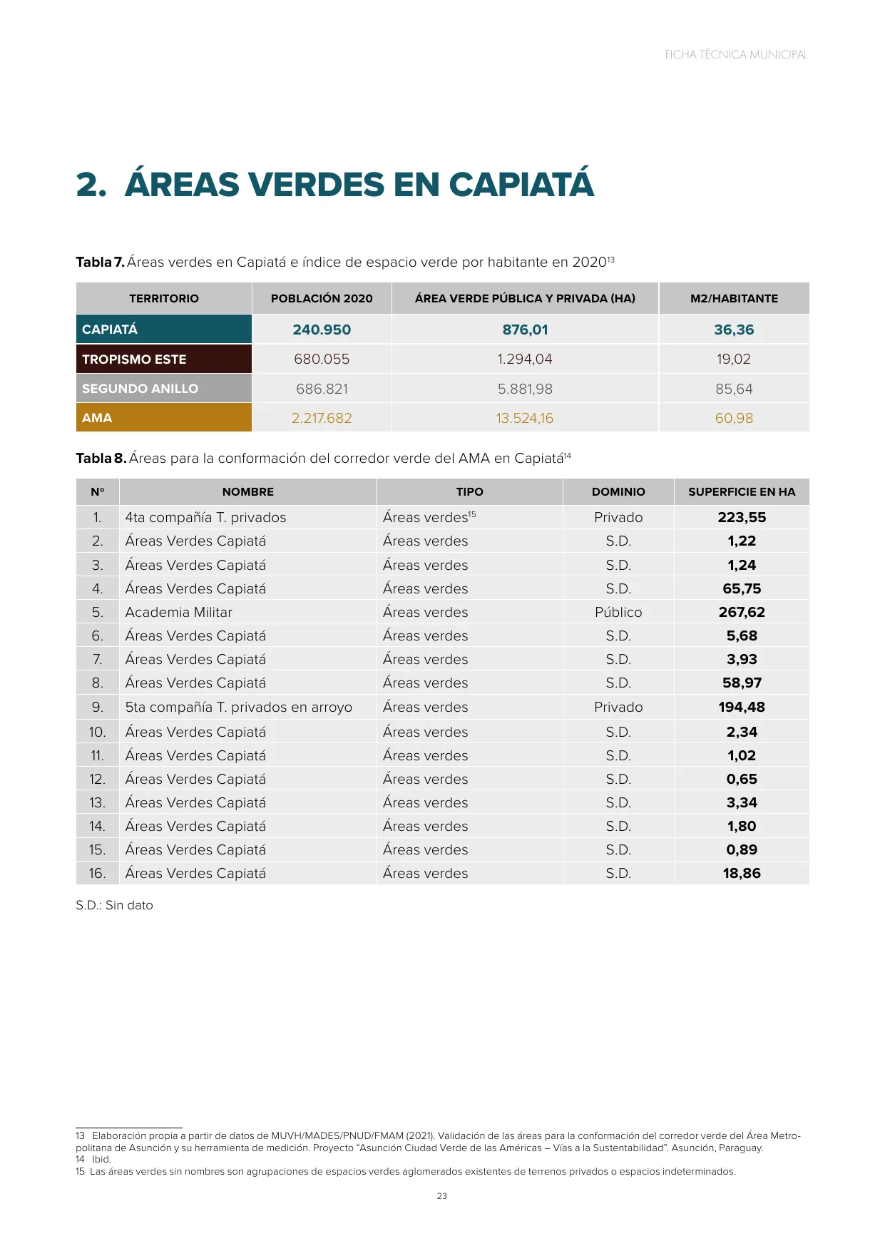 Áreas verdes en Capiatá